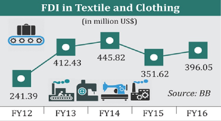 FDI surges in textile, clothing